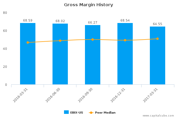 Gross Margin History Gross Margin History