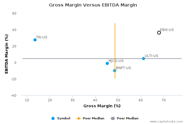 Gross Margin Versus EBITDA Margin Gross Margin Versus EBITDA Margin