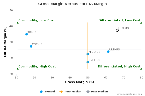 Gross Margin Versus EBITDA Margin Gross Margin Versus EBITDA Margin