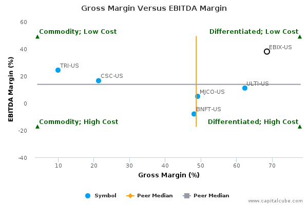 Gross Margin Versus EBITDA Margin Gross Margin Versus EBITDA Margin