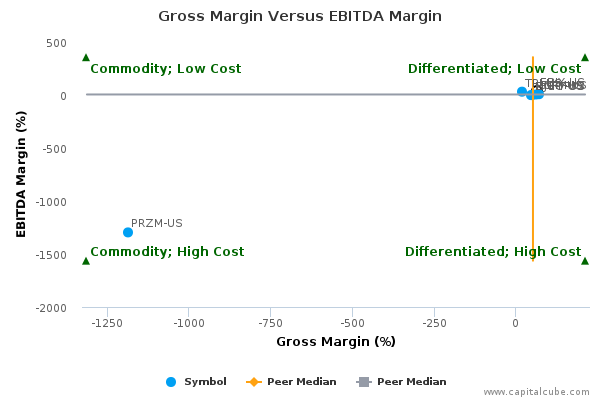 Gross Margin Versus EBITDA Margin Gross Margin Versus EBITDA Margin