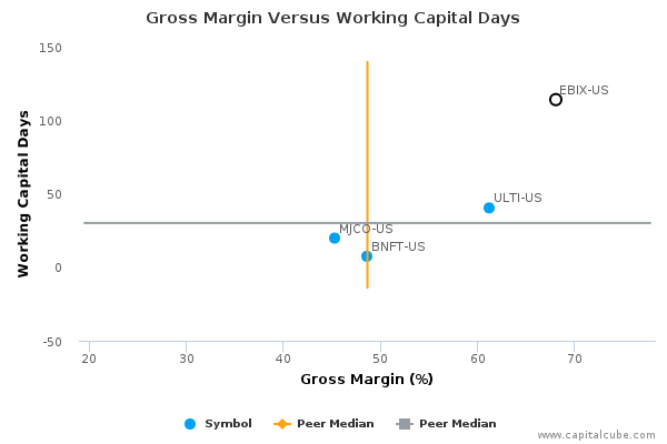 Gross Margin Versus Working Capital Days Gross Margin Versus Working Capital Days