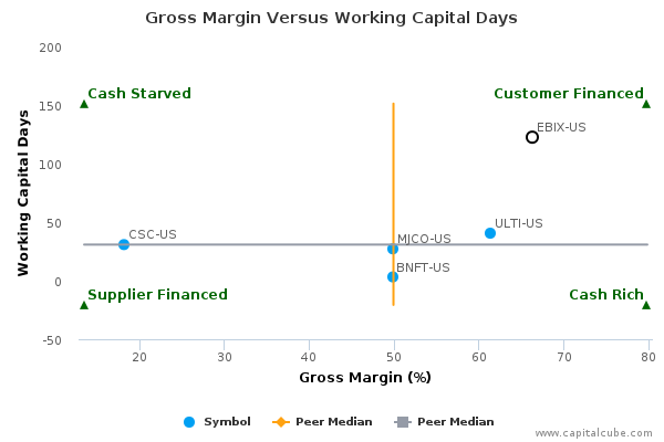 Gross Margin Versus Working Capital Days Gross Margin Versus Working Capital Days