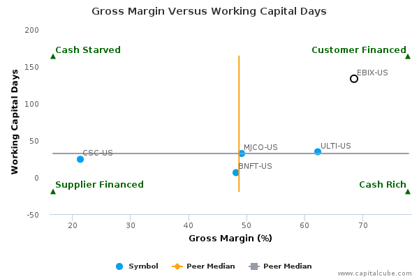 Gross Margin Versus Working Capital Days Gross Margin Versus Working Capital Days