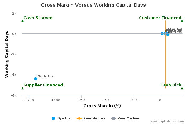 Gross Margin Versus Working Capital Days Gross Margin Versus Working Capital Days