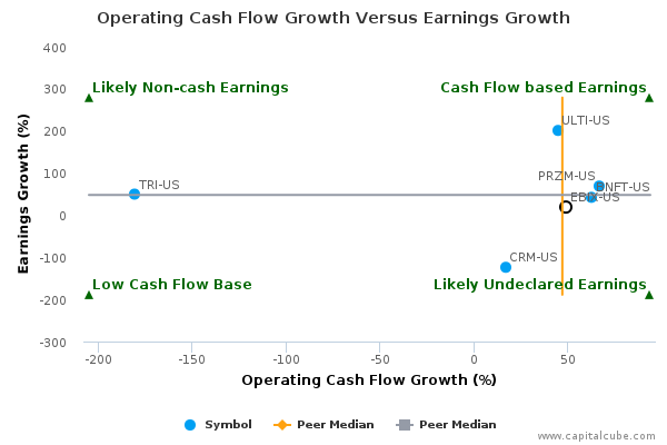 Operating Cash Flow Growth Versus Earnings Growth Operating Cash Flow Growth Versus Earnings Growth