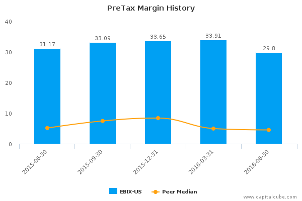 PreTax Margin History PreTax Margin History