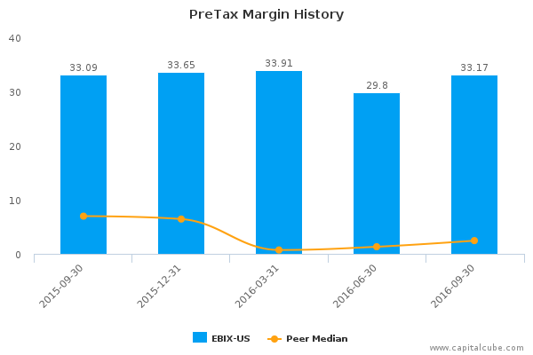 PreTax Margin History PreTax Margin History