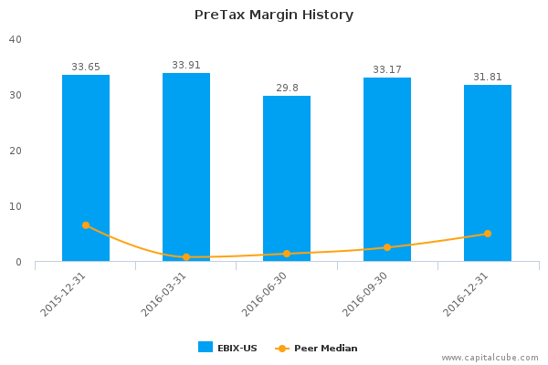 PreTax Margin History PreTax Margin History