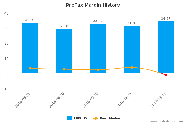 PreTax Margin History PreTax Margin History