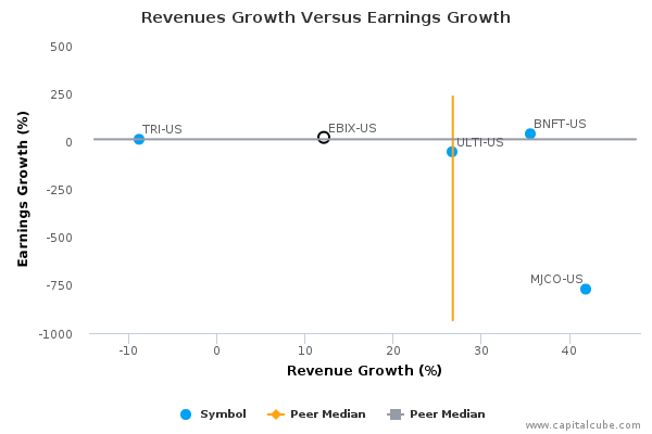 Revenues Growth Versus Earnings Growth Revenues Growth Versus Earnings Growth