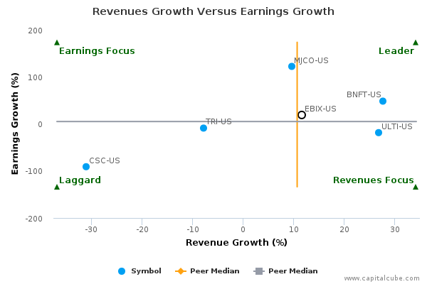 Revenues Growth Versus Earnings Growth Revenues Growth Versus Earnings Growth