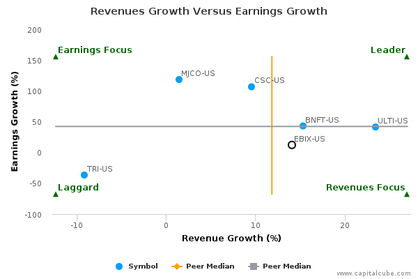 Revenues Growth Versus Earnings Growth Revenues Growth Versus Earnings Growth