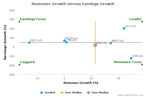 Revenues Growth Versus Earnings Growth Revenues Growth Versus Earnings Growth