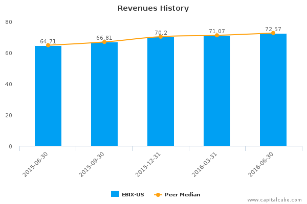 Revenues History Revenues History
