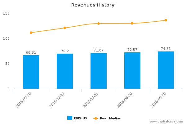 Revenues History Revenues History