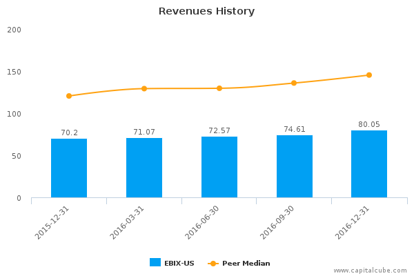 Revenues History Revenues History