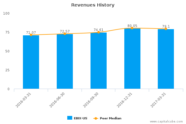 Revenues History Revenues History