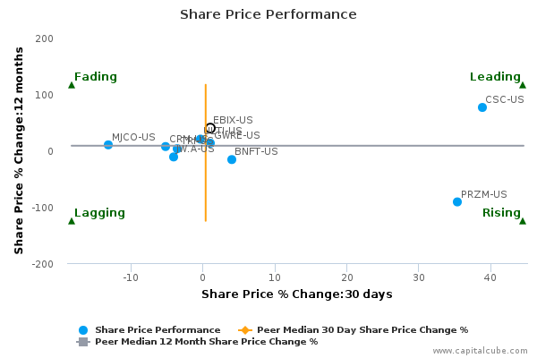 Share Price Performance Share Price Performance
