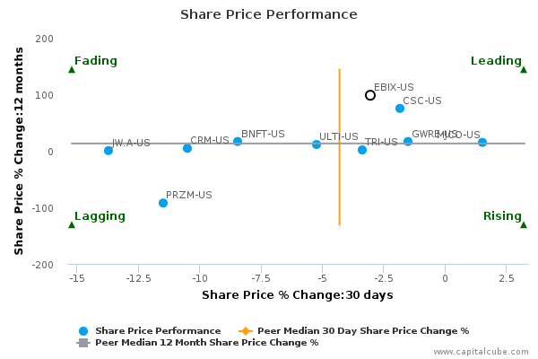 Share Price Performance Share Price Performance