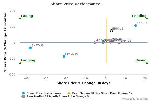 Share Price Performance Share Price Performance
