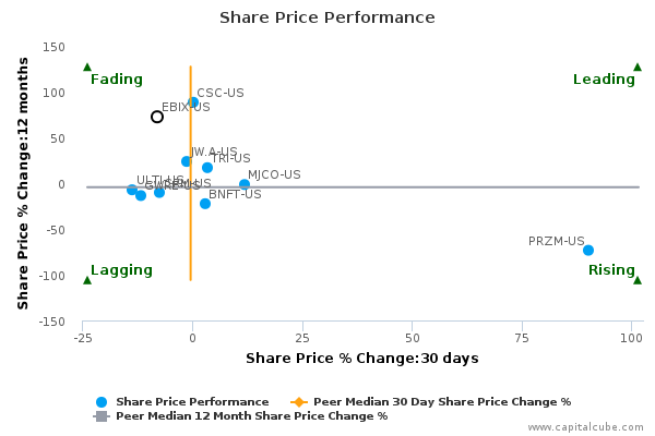 Share Price Performance Share Price Performance