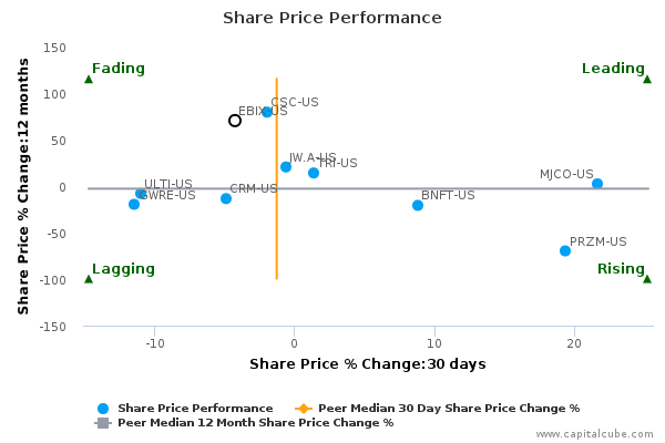 Share Price Performance Share Price Performance