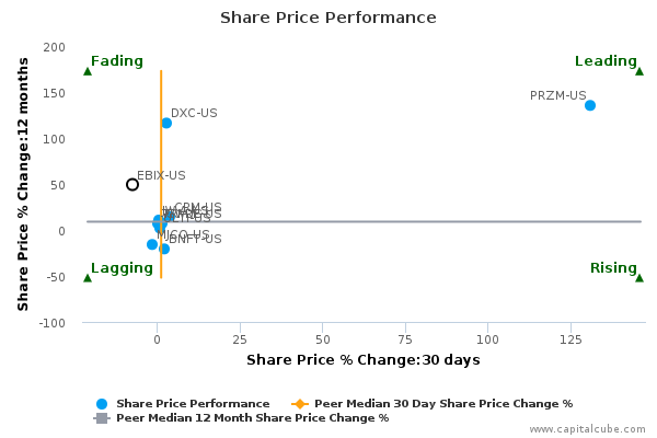 Share Price Performance Share Price Performance