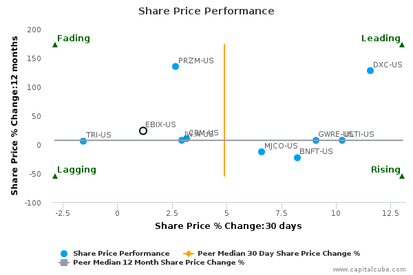 Share Price Performance Share Price Performance