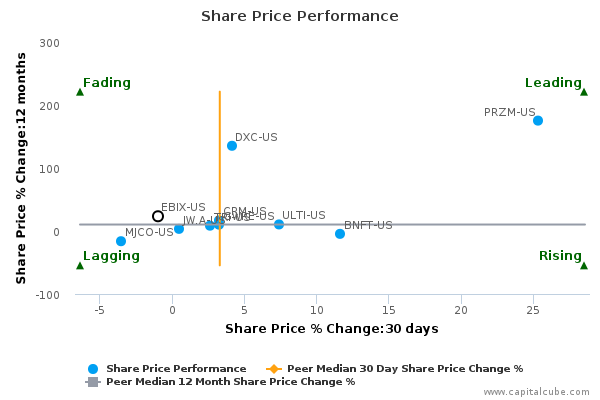 Share Price Performance Share Price Performance