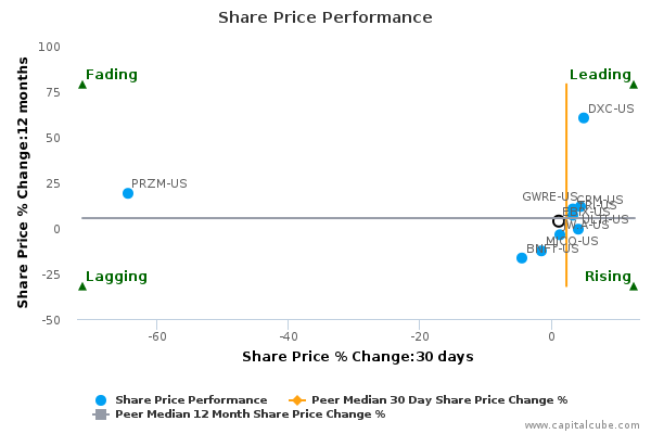 Share Price Performance Share Price Performance