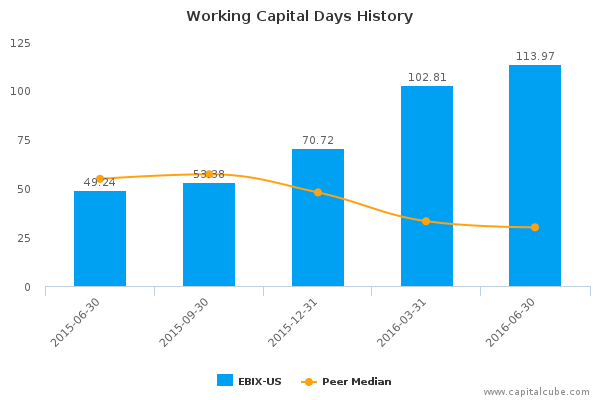 Working Capital Days History Working Capital Days History