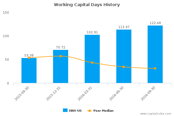 Working Capital Days History Working Capital Days History