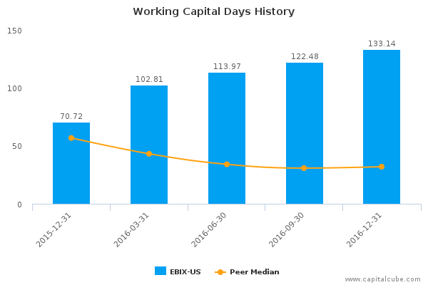 Working Capital Days History Working Capital Days History