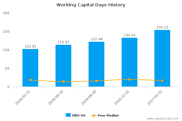 Working Capital Days History Working Capital Days History