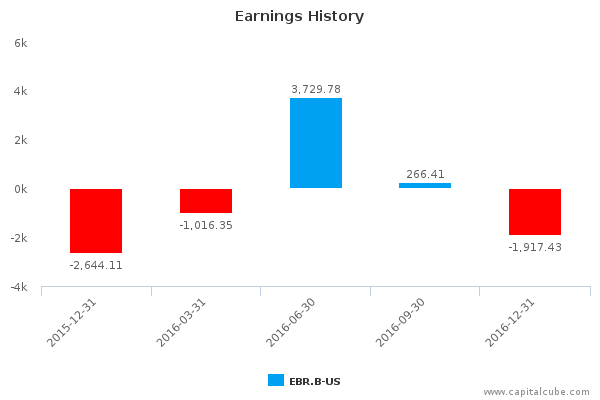 Earnings History Earnings History