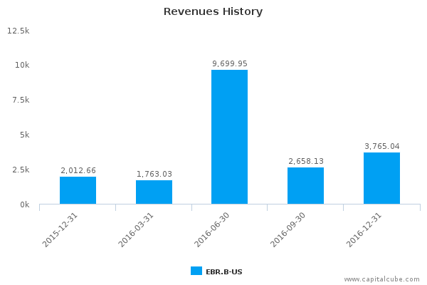 Revenues History Revenues History