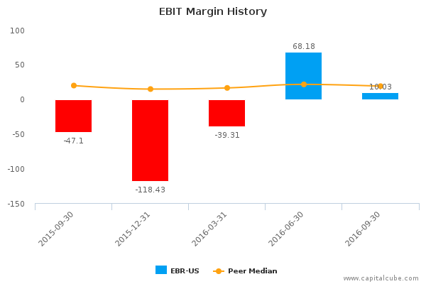 EBIT Margin History EBIT Margin History