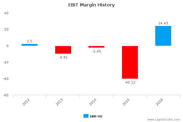 EBIT Margin History EBIT Margin History