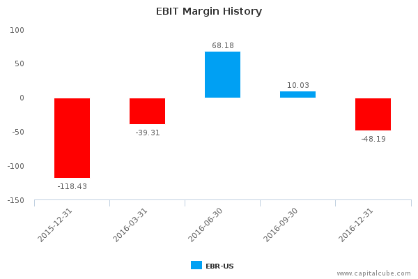 EBIT Margin History EBIT Margin History