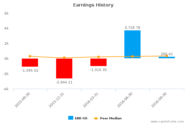 Earnings History Earnings History