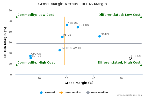 Gross Margin Versus EBITDA Margin Gross Margin Versus EBITDA Margin