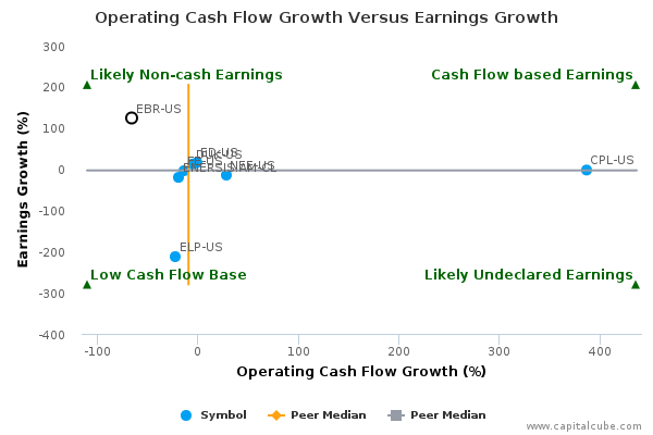 Operating Cash Flow Growth Versus Earnings Growth Operating Cash Flow Growth Versus Earnings Growth