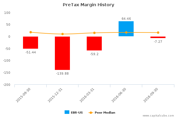 PreTax Margin History PreTax Margin History