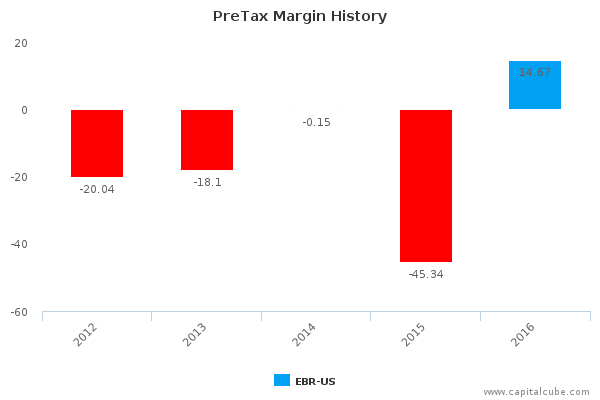 PreTax Margin History PreTax Margin History