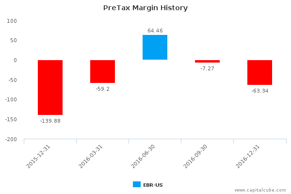 PreTax Margin History PreTax Margin History