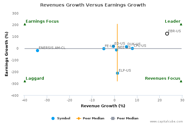 Revenues Growth Versus Earnings Growth Revenues Growth Versus Earnings Growth