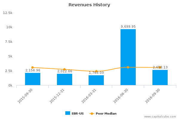 Revenues History Revenues History
