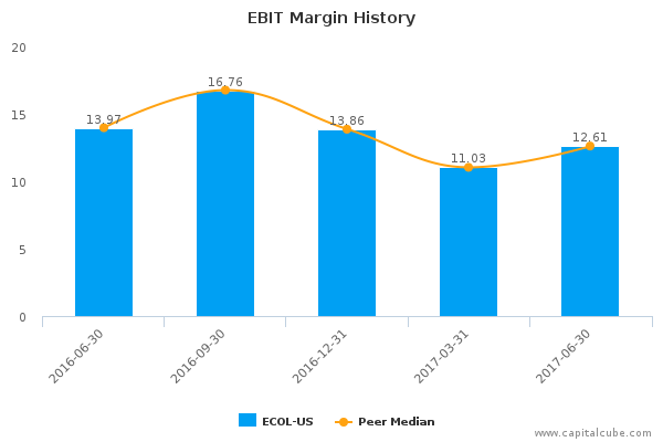 EBIT Margin History EBIT Margin History