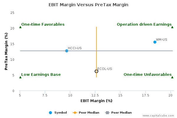 EBIT Margin Versus PreTax Margin EBIT Margin Versus PreTax Margin